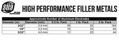 SÜA – Aluminum E4043 Stick Electrode Rod 3/32″ x 14″ – (0.5 Lb = 26 Rods)