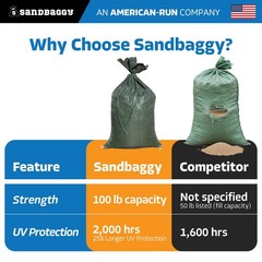 Sandbaggy 300 Green Empty Sandbags For Sale 14×26 Sandbag Sand Bags Bag Poly
