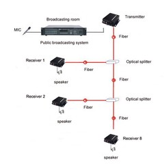 2 Audio Over FC Fiber optic Extender Converters for Broadcast system (Tx/Rx) Kit