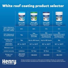 887 Tropi-Cool 100% Silicone White Roof Coating 4.75 Gal.