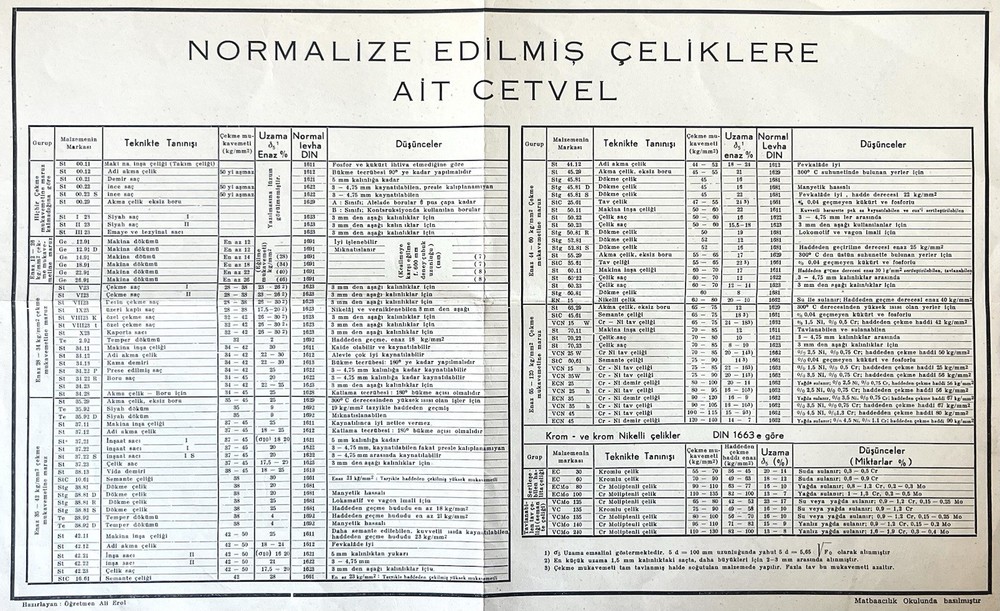 Turkish Steel Standards Chart DIN 1663 Engineering Table Industrial Data Sheet