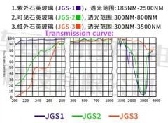 Various Sizes Quartz Glass Disc Fused Silica High Light Transmission Glass, JGS2