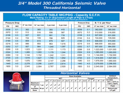 Earthquake Gas Shut-Off Valve Horizontal 300NPT Series 3/4″ 7PSI Pacific Seismic