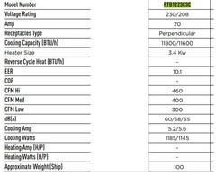 Lot of 2 – PremAire 12,000 BTU Air Conditioners, 208-230v, 60Hz, 1PH