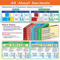 Newpath Learning-33-6102 All About Decimals Poster – Laminated Full-Color 23 X