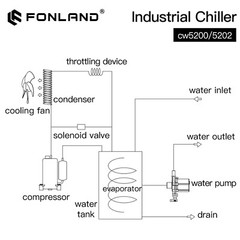 S&A CW5200 CW5202 CO2 Industrial Water Chiller for CO2 Laser Cutting Machine
