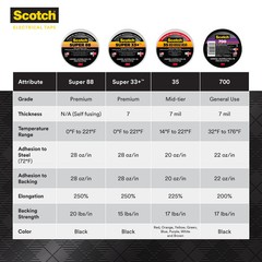 Scotch 0.75-in x 66.0-ft Vinyl Electrical Tape Black 5 -Pack