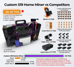CUSTOM S19 PRO J XP HOME HASHBOARD MINER 110V 120V 40+ TH/S WIFI MADE TO ORDER