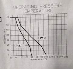 NEW Hayward YS20400S 4″ CPVC Y Strainer SOC FPM