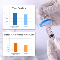 10 Pcs/Pk Sterile Syringe Filter Double-Layer Hydrophilic PVDF Membrane 0.2Μm La