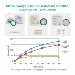 Sterile Syringe Filters PES 33mm Dia:0.22um Pore Size Individually Package