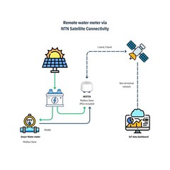 APAL HESTIA IoT Dongle Satellite Enhanced LoRaWAN Gateway Tracker MSRP $429