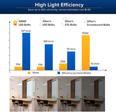 SANSI 27W 4000lm 250W Equivalent LED Light Bulb 3000K E26 A21 Home Ceramic Lamp