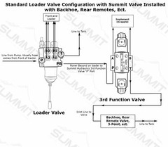 Electronic Hydraulic Double Acting Directional Control Valve, 4 Spool, 15 GPM