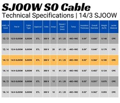 WindyNation 2-DAY SHIPPING 14/3 SJOOW Cable 14 Gauge 3 Conductor 300V Cable Wire