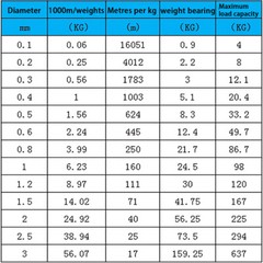 304 Stainless Steel Wire Single Strand Soft/Hard Wire Rustproof 0.1mm-3mm