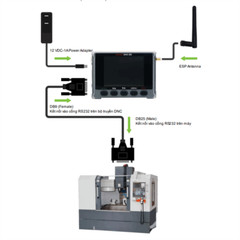 Micro DNC 2D – DNC transferring & CNC program management device
