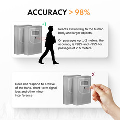 Retail People Counter Security Checkpoint – Smart Traffic Counter, Infrared
