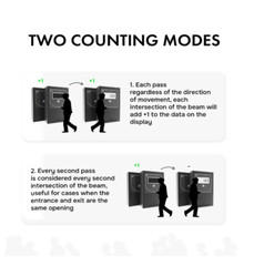 Smart Counter Retail People Counter – Infrared & Wireless, Battery Operated, wi