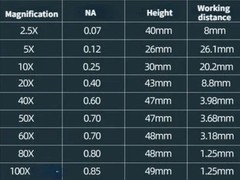 2.5X-100X Infinity Metallographic Biological Microscope Objective Lens RMS Plan