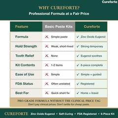 Cureforte Zinc Oxide Eugenol Dental Cement Kit – Clear/Transparent