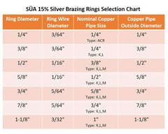 SÜA – 15% Silver Brazing Joint Solder Ring for 3/4” O.D. Tubes – (25 PACK)