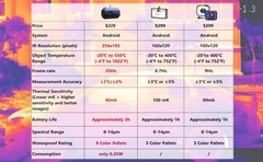 Thermal Camera for Android TOPDON TC001 256×192 IR Higher Resolution -20 to 550℃