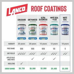 White Seal Rubberized Elastomeric Roof Coating 5Gal Weatherproof Durable Sealer