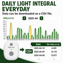 AH-PARDLI Meter Test PAR and DLI.Continuous PAR Test,MOL/m²/d for 180 Days.