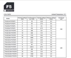 REPLACEMENT EVERBEST DYSF-D12V-P1 Relay 16A/250VAC 12VDC HKE F5H-DC12V-P1